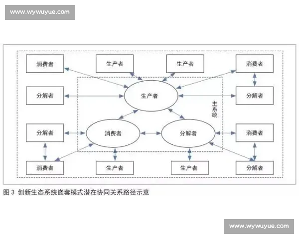 以后场组织为中心推动城市产业协同发展与创新生态体系构建路径研究